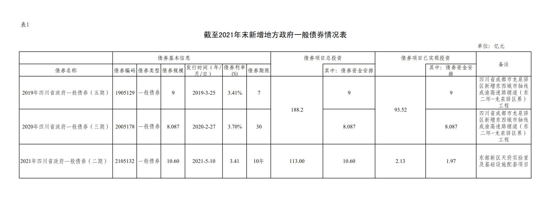 附件1：新增地方政府债券存续期信息公开参考表样 （大发在线注册）_2